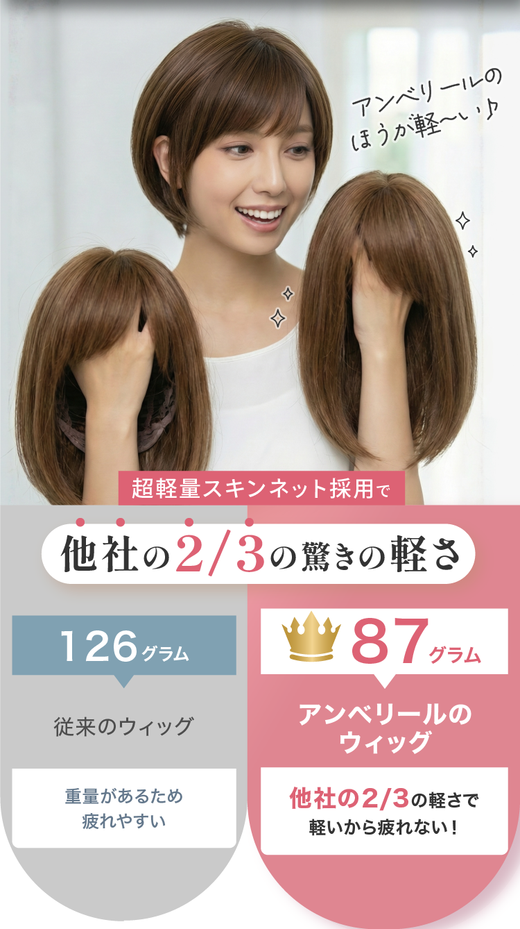 他社の2/3の軽さ