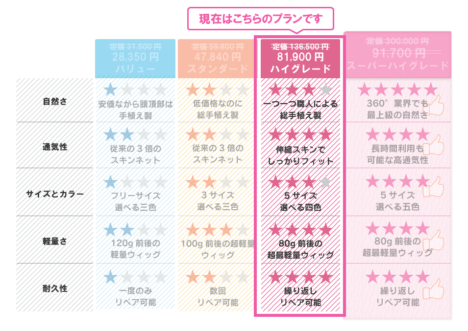他のグレードとの比較表