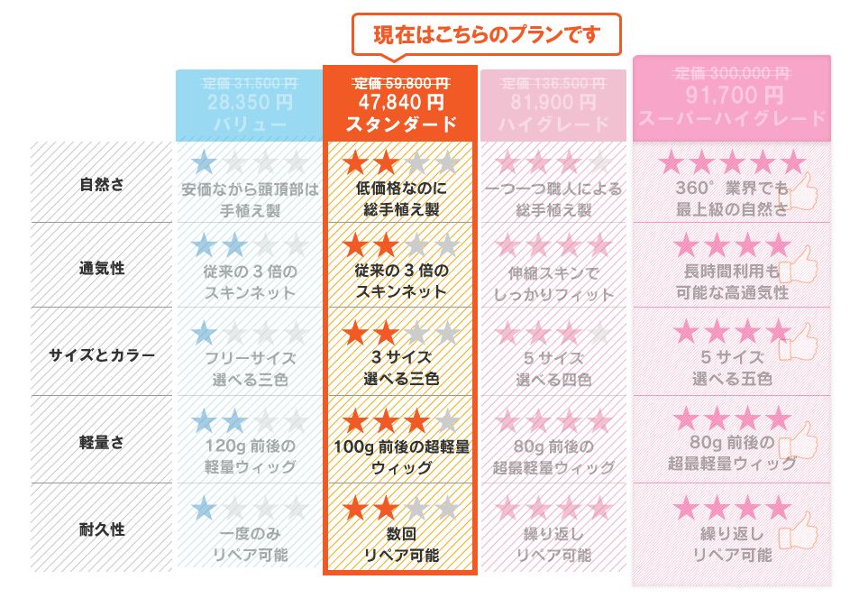 他のグレードとの比較表