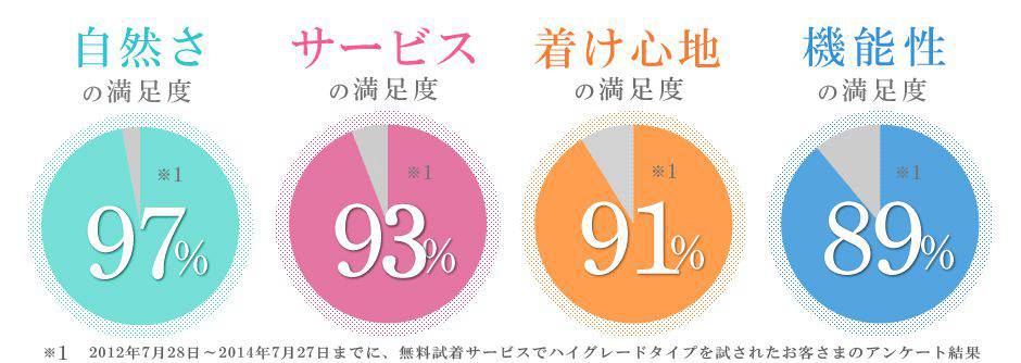 自然さ、着け心地で好評化