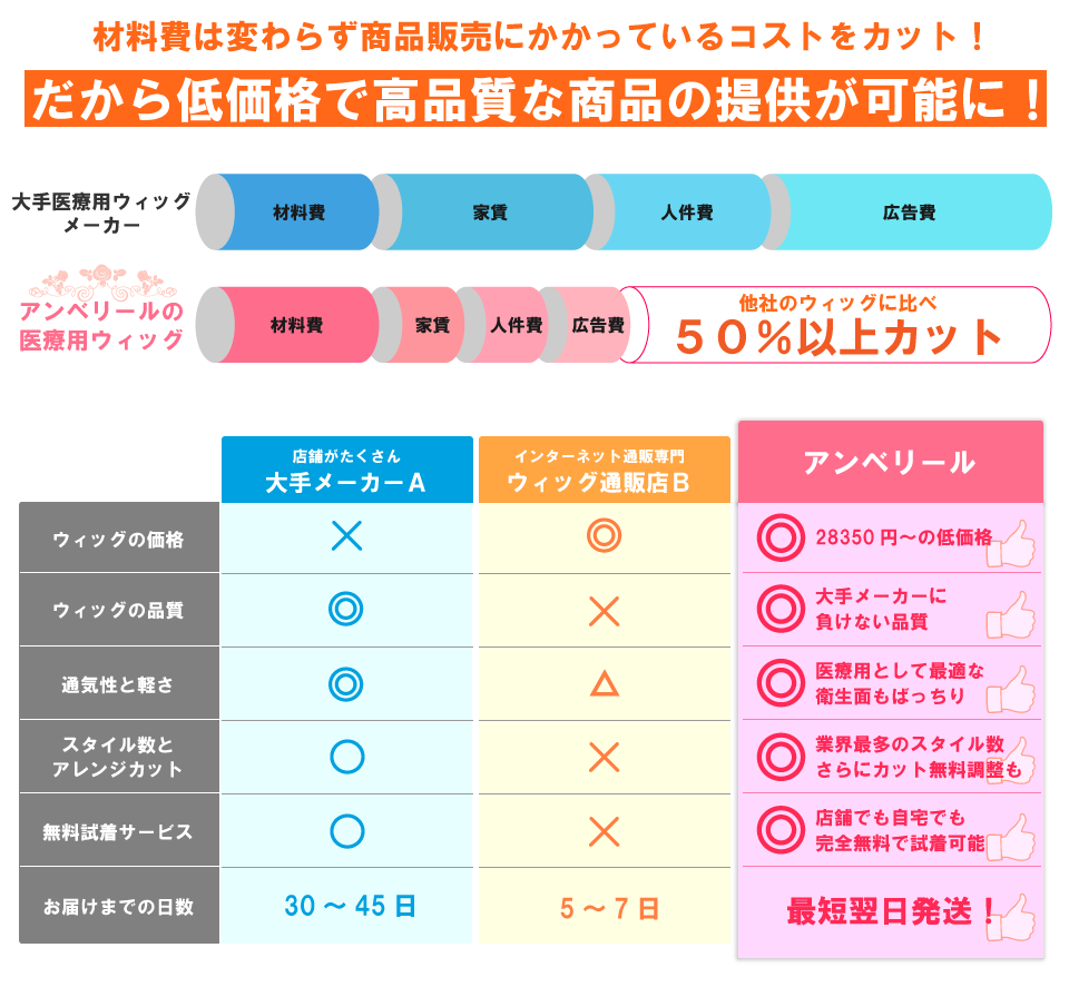 他社とのウィッグの違い