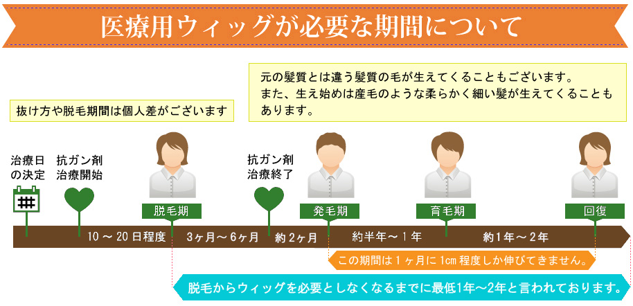 医療用ウィッグを使用する期間について