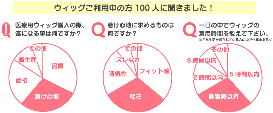 ウィッグご利用中の方100人に聞きました!アンケート結果