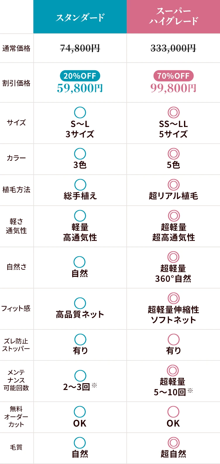 医療用ウィッグのアンベリール