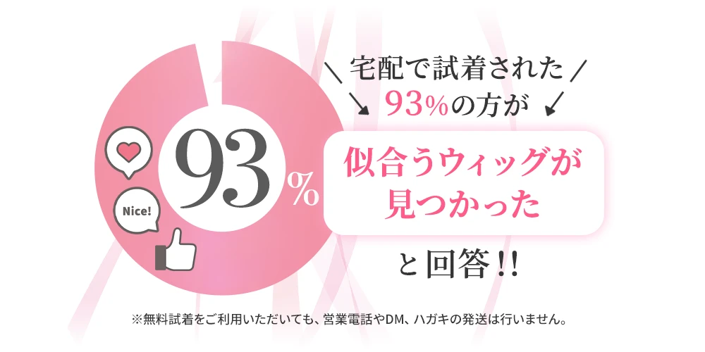 試着された93%の方が似合うウィッグが見つかったと回答！！
