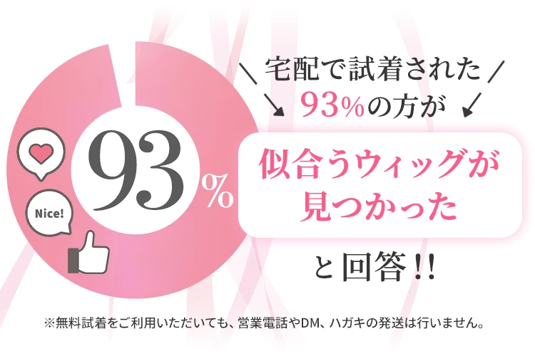 試着された93%の方が似合うウィッグが見つかったと回答！！