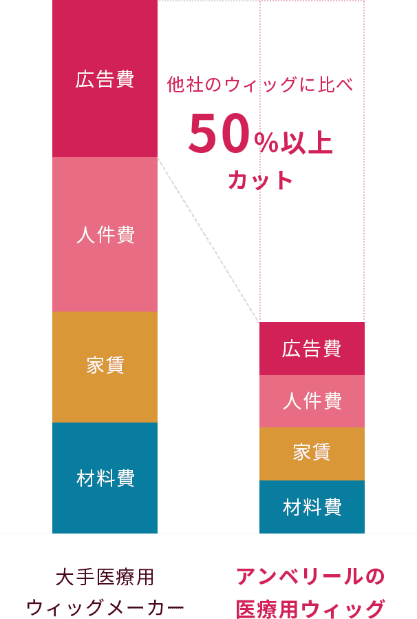 他社の医療用ウィッグとの違いの図