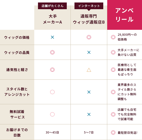 他社の医療用ウィッグとの違いの図