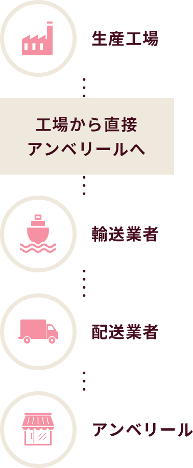 生産工場→工場から直接アンベリールへ→輸送業者→配送業者→アンベリール